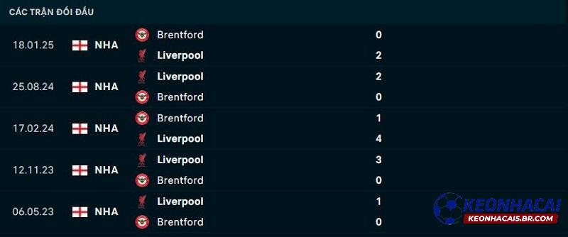 Lịch sử đối đầu của Brentford vs Liverpool