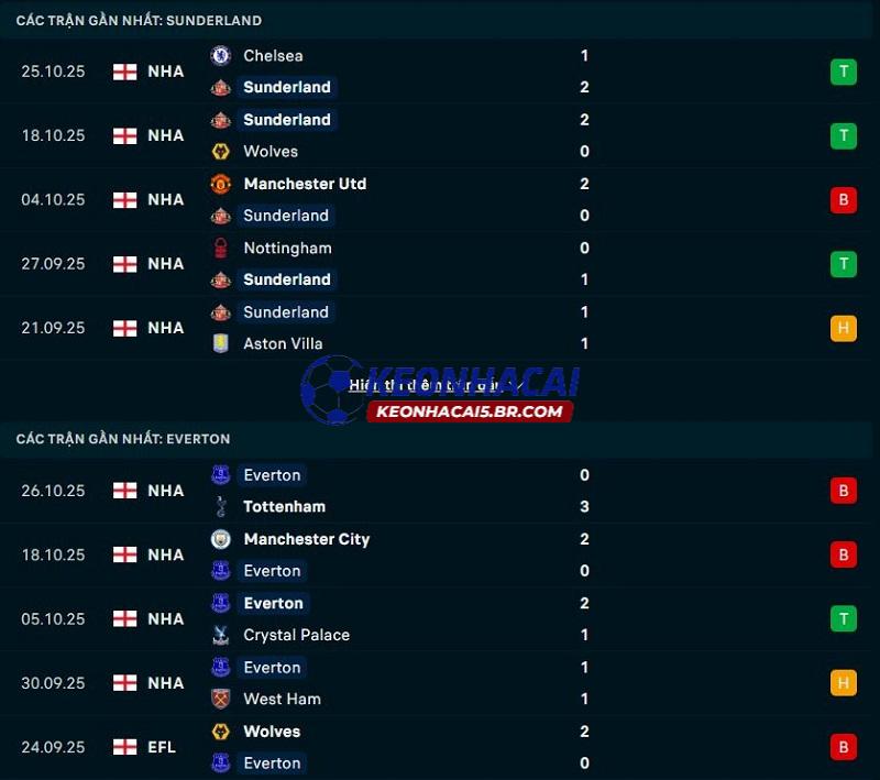 Phong độ gần đây của Sunderland vs Everton