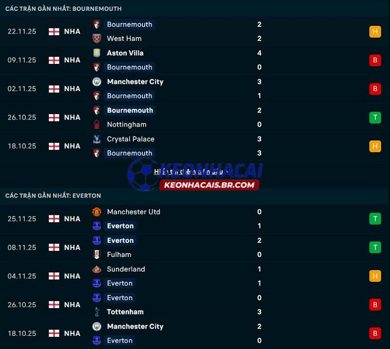 Phong độ gần đây của Bournemouth vs Everton Phong độ gần đây của Bournemouth vs Everton