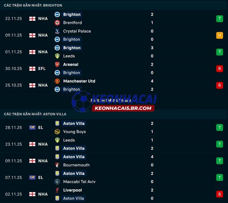 Phong độ gần đây của Brighton vs Aston Villa Phong độ gần đây của Brighton vs Aston Villa