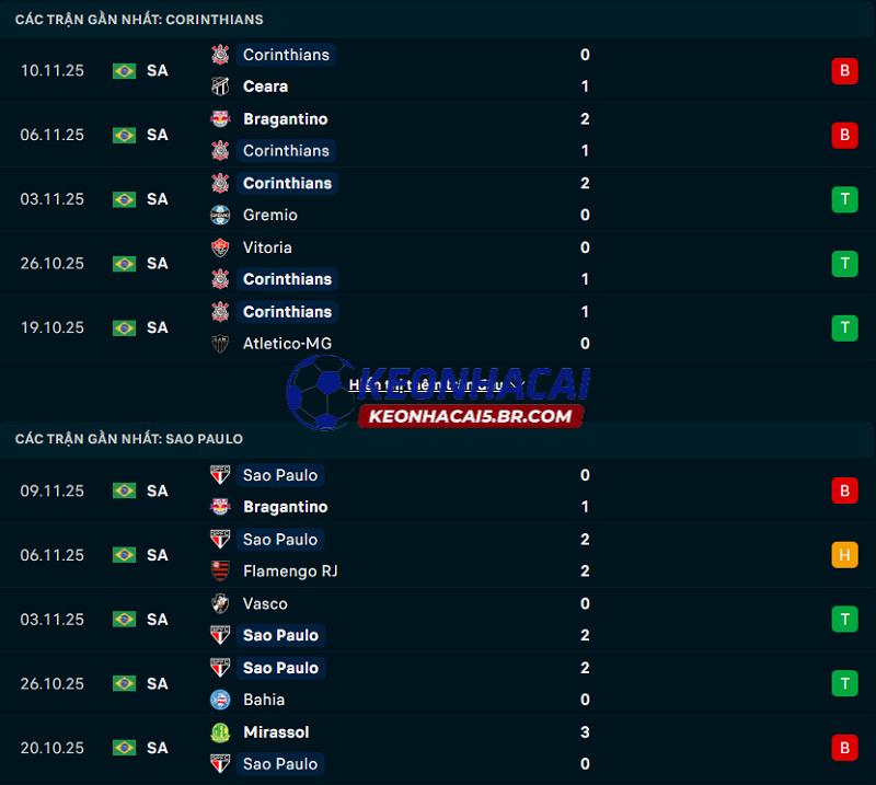 Phong độ gần đây của Corinthians vs Sao Paulo Phong độ gần đây của Corinthians vs Sao Paulo