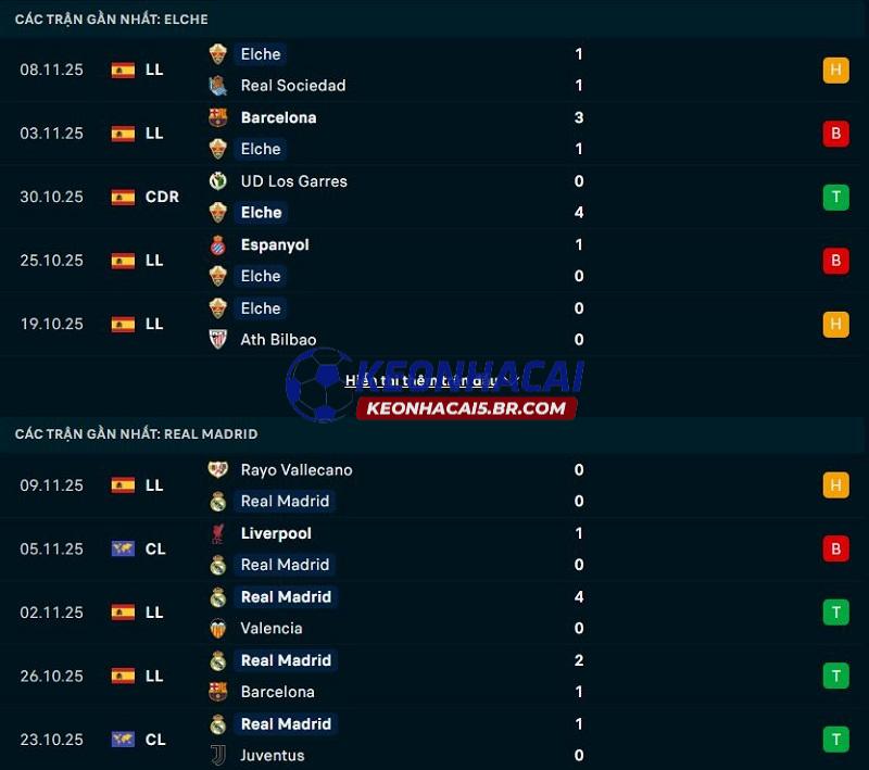 Phong độ gần đây của Elche vs Real Madrid