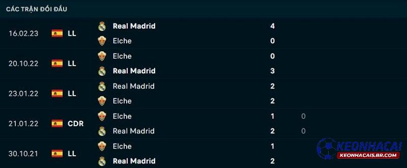Lịch sử đối đầu của Elche vs Real Madrid