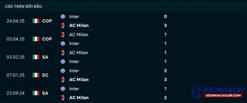 Lịch sử đối đầu của Inter Milan vs AC Milan Lịch sử đối đầu của Inter Milan vs AC Milan