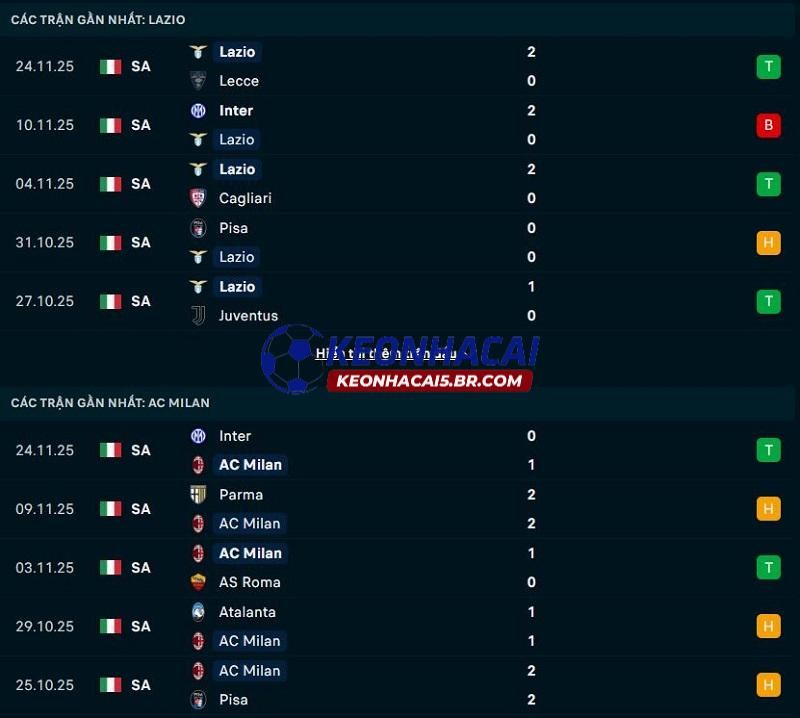Phong độ gần đây của Lazio vs AC Milan