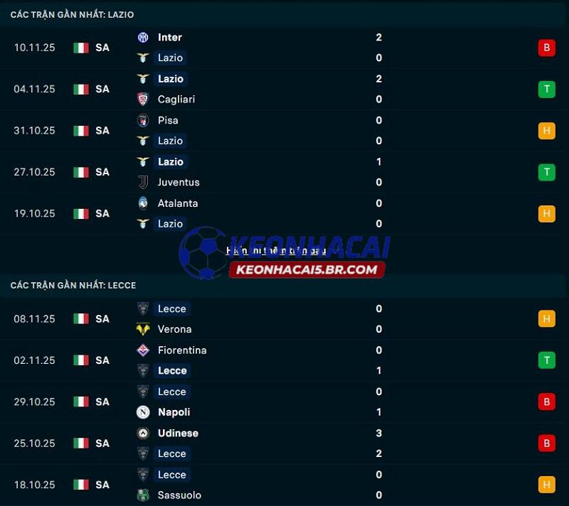 Phong độ gần đây của Lazio vs Lecce