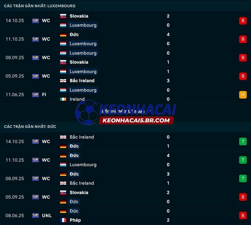 Phong độ gần đây của Luxembourg vs Đức