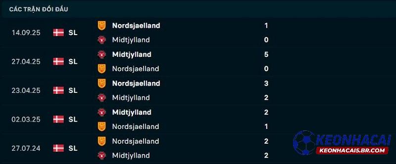 Lịch sử đối đầu Midtjylland vs Nordsjaelland