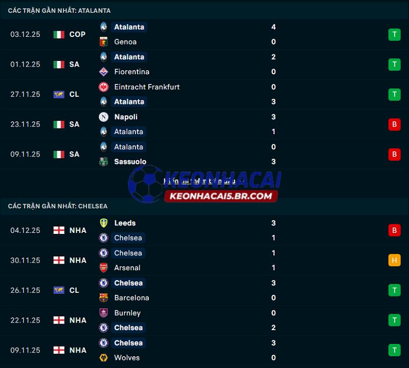 Phong độ gần đây của Atalanta vs Chelsea Phong độ gần đây của Atalanta vs Chelsea
