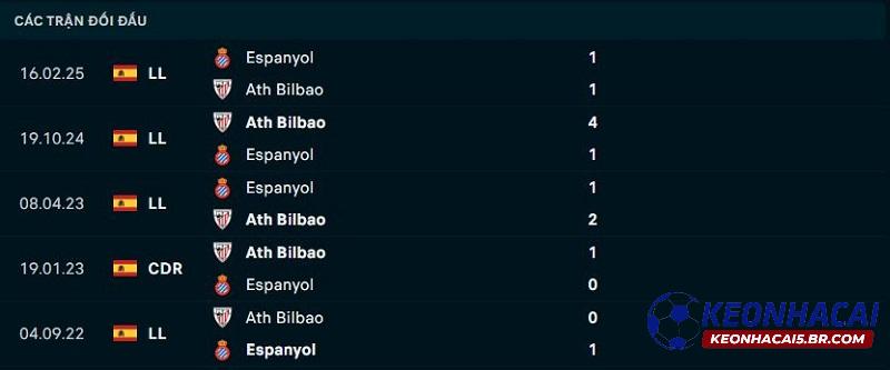 Lịch sử đối đầu Athletic Bilbao vs Espanyol