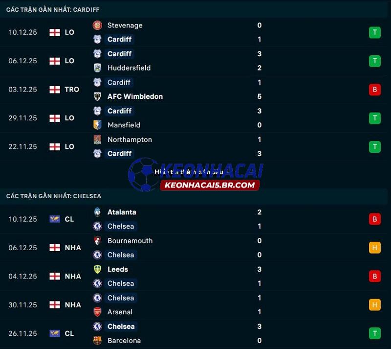 Phong độ gần đây của Cardiff City vs Chelsea Phong độ gần đây của Cardiff City vs Chelsea