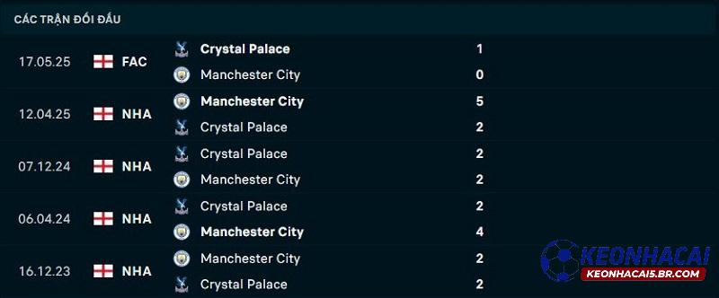 Lịch sử đối đầu Crystal Palace vs Man City