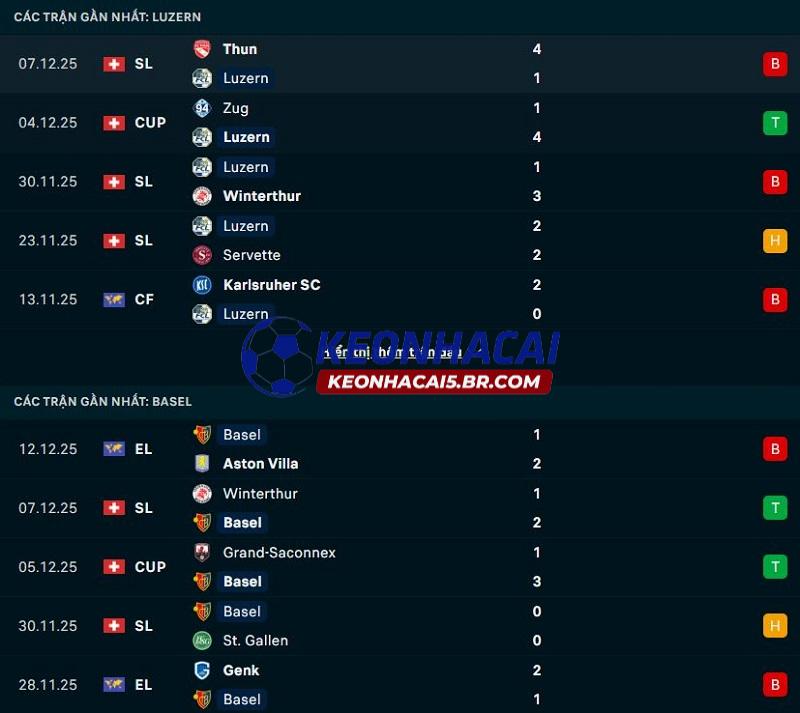 Phong độ gần đây của Luzern vs Basel Phong độ gần đây của Luzern vs Basel