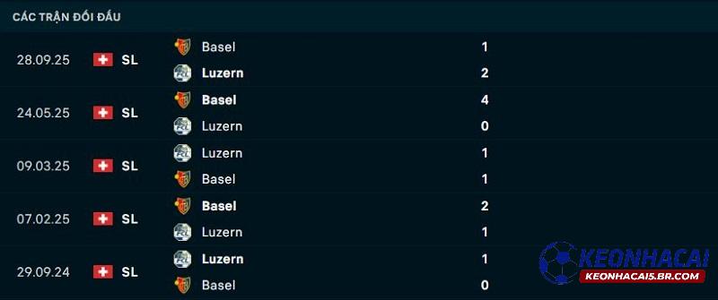 Lịch sử đối đầu Luzern vs Basel Lịch sử đối đầu Luzern vs Basel