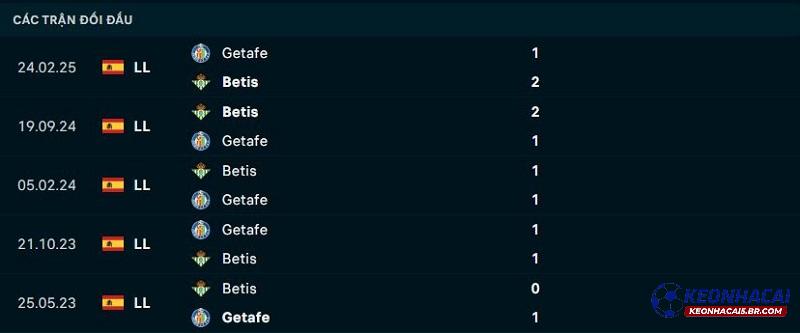 Lịch sử đối đầu Real Betis vs Getafe Lịch sử đối đầu Real Betis vs Getafe