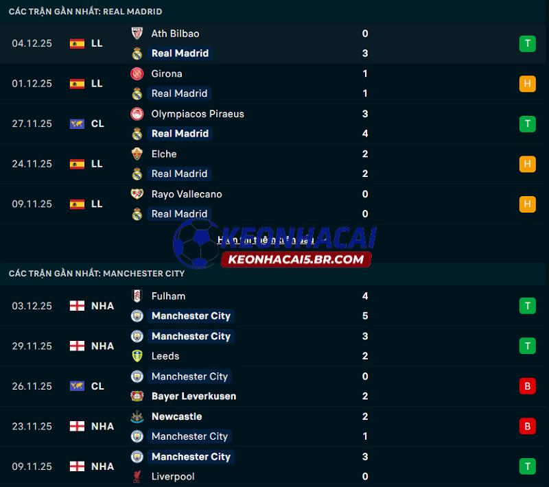 Phong độ gần đây của Real Madrid vs Man City Phong độ gần đây của Real Madrid vs Man City