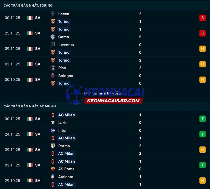 Phong độ gần đây của Torino vs AC Milan