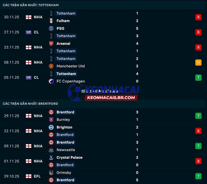 Phong độ gần đây của Tottenham vs Brentford