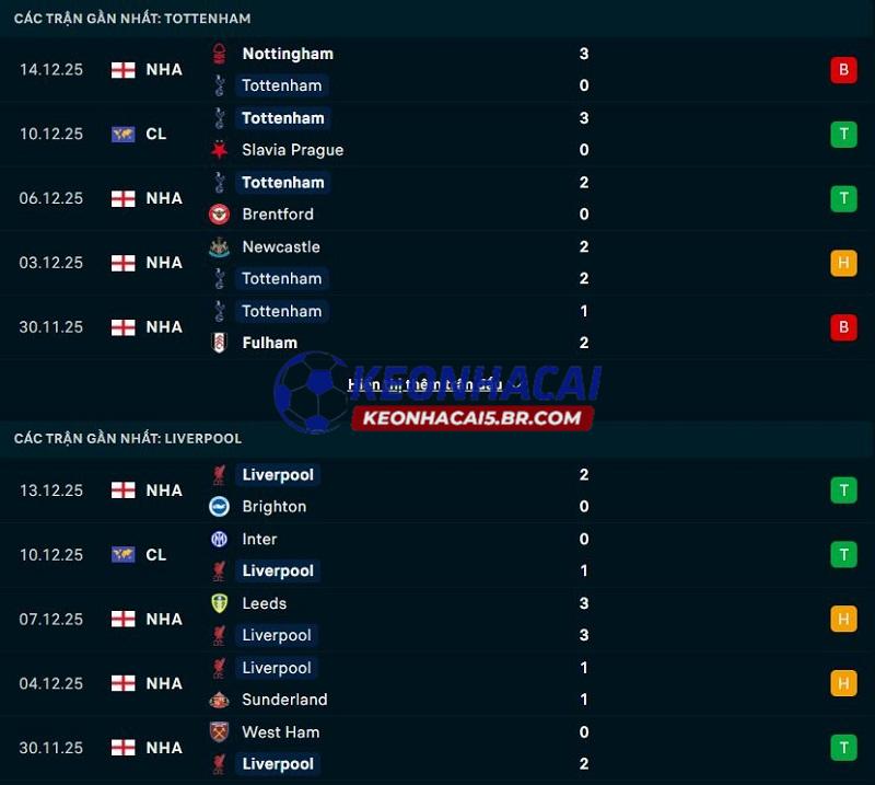 Phong độ gần đây của Tottenham vs Liverpool Phong độ gần đây của Tottenham vs Liverpool