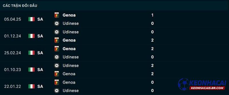 Lịch sử đối đầu Udinese vs Genoa Lịch sử đối đầu Udinese vs Genoa