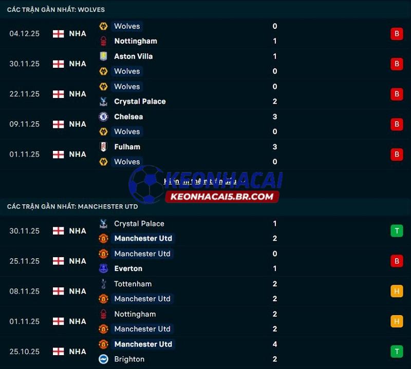 Phong độ gần đây của Wolves vs Man United Phong độ gần đây của Wolves vs Man United