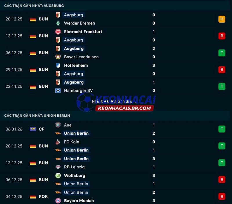 Phong độ gần đây của Augsburg vs Union Berlin Phong độ gần đây của Augsburg vs Union Berlin