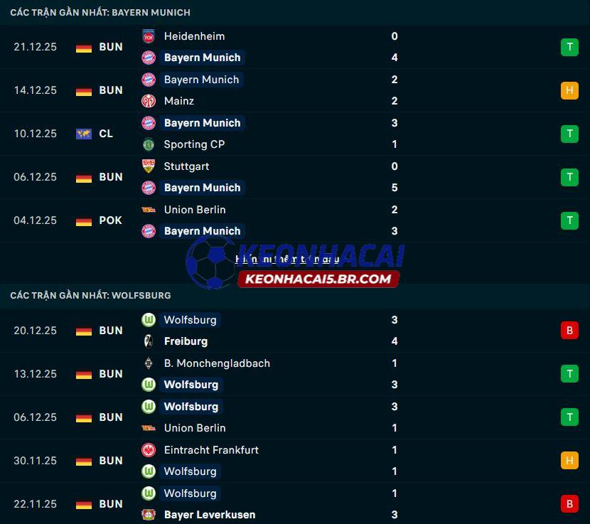 Phong độ gần đây của Bayern Munich vs Wolfsburg