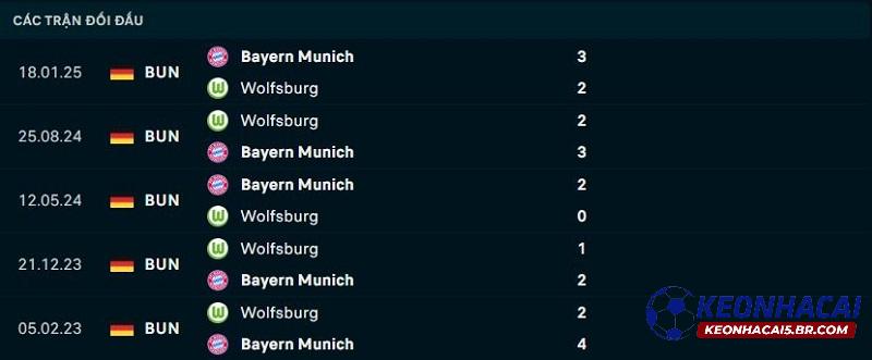 Lịch sử đối đầu Bayern Munich vs Wolfsburg