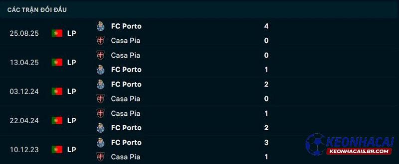 Lịch sử đối đầu Casa Pia vs Porto 