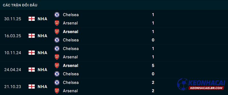 Lịch sử đối đầu Chelsea vs Arsenal