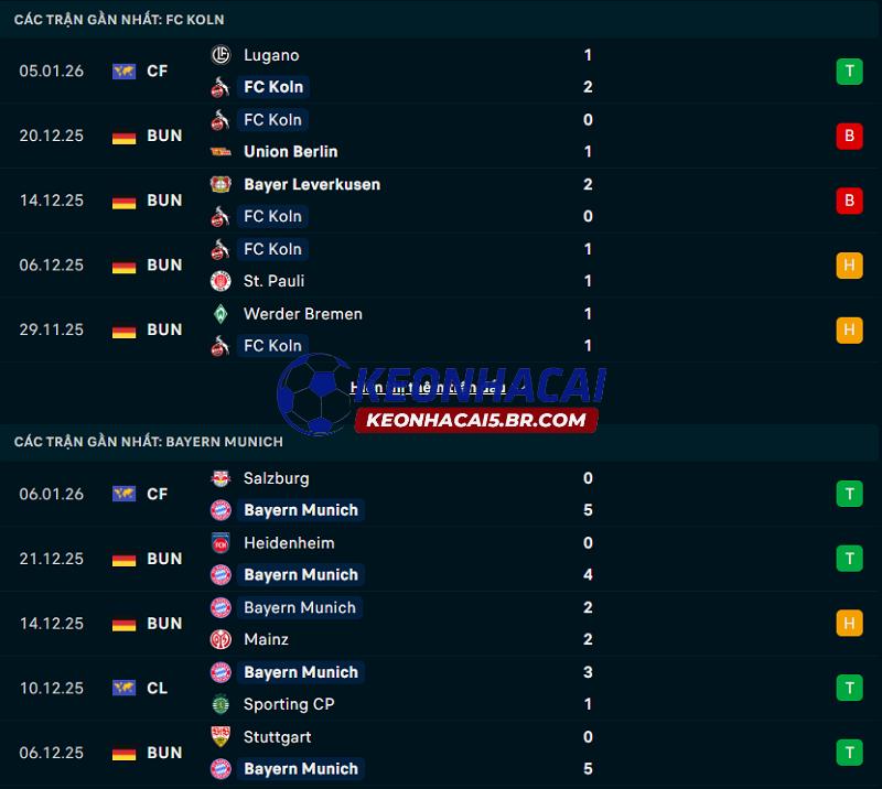 Phong độ gần đây của FC Koln vs Bayern Munich Phong độ gần đây của FC Koln vs Bayern Munich