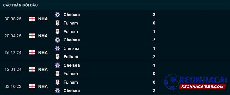 Lịch sử đối đầu Fulham vs Chelsea
