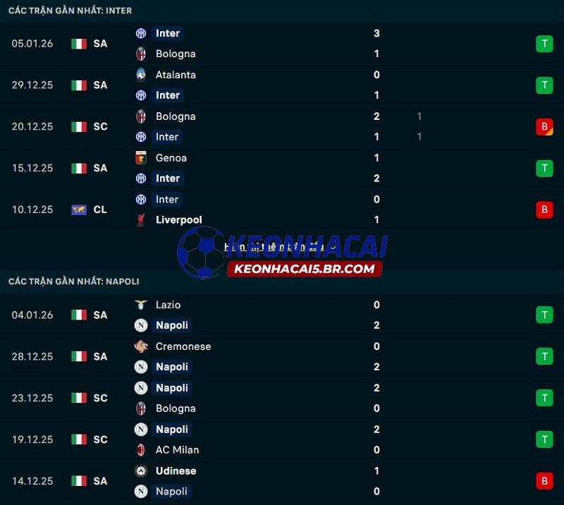 Phong độ gần đây của Inter vs Napoli