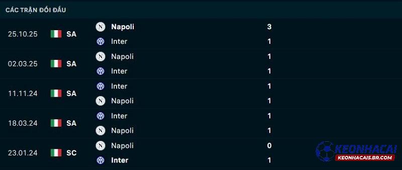Lịch sử đối đầu Inter vs Napoli