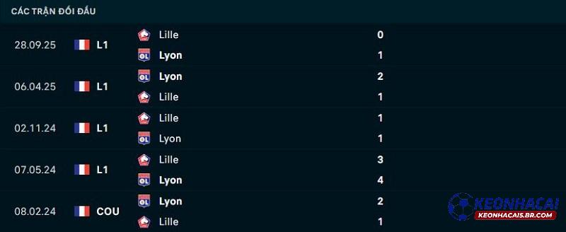 Lịch sử đối đầu Lille vs Lyon