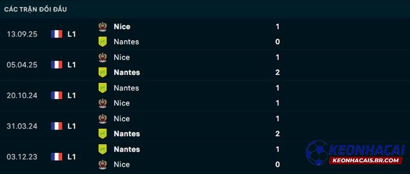 Lịch sử đối đầu Nantes vs Nice Lịch sử đối đầu Nantes vs Nice