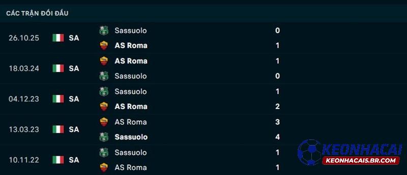 Lịch sử đối đầu AS Roma vs Sassuolo