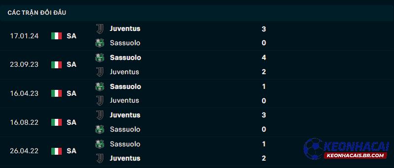 Lịch sử đối đầu Sassuolo vs Juventus Lịch sử đối đầu Sassuolo vs Juventus