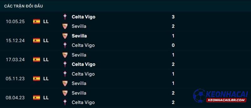 Lịch sử đối đầu Sevilla vs Celta Vigo Lịch sử đối đầu Sevilla vs Celta Vigo