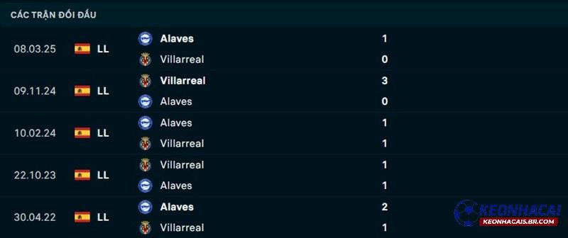 Lịch sử đối đầu Villarreal vs Alaves