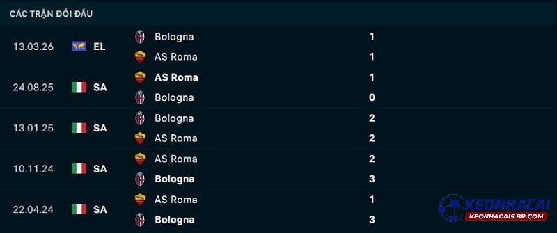 Lịch sử đối đầu AS Roma vs Bologna Lịch sử đối đầu AS Roma vs Bologna