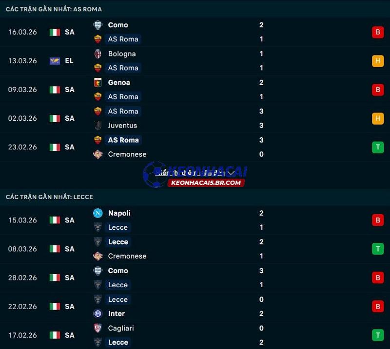 Phong độ gần đây của AS Roma vs Lecce Phong độ gần đây của AS Roma vs Lecce