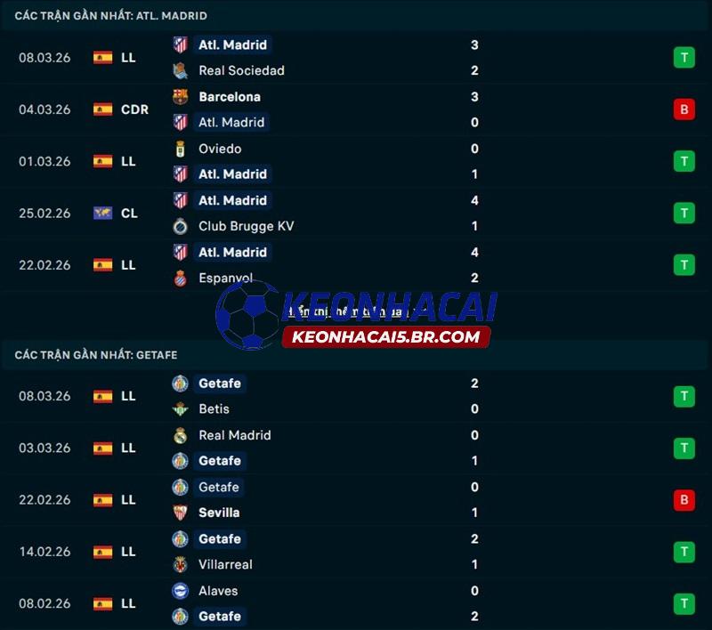 Phong độ gần đây của Atletico Madrid vs Getafe Phong độ gần đây của Atletico Madrid vs Getafe