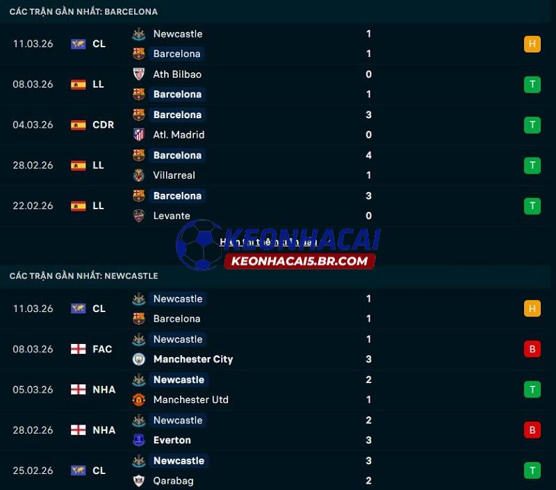 Phong độ gần đây của Barcelona vs Newcastle Phong độ gần đây của Barcelona vs Newcastle