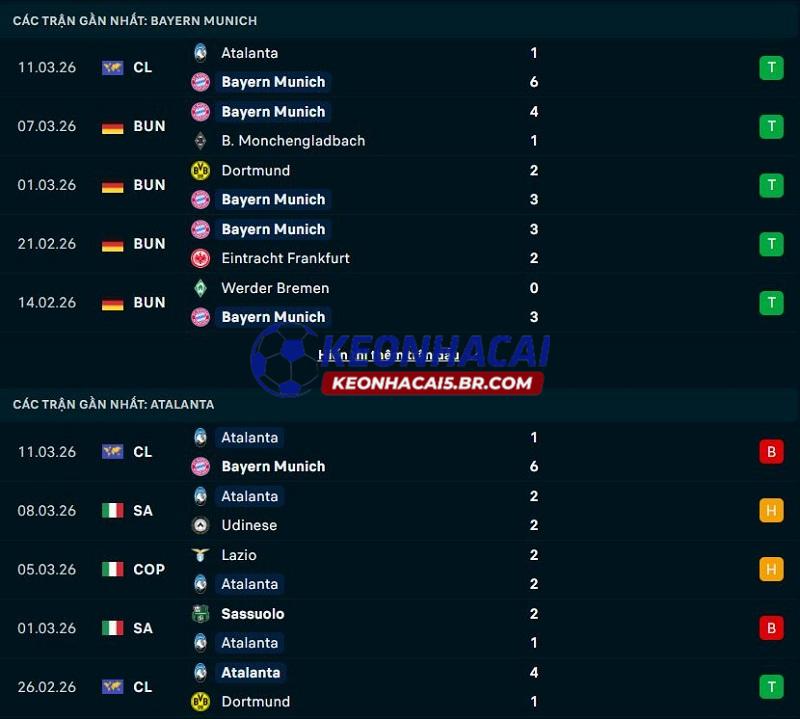 Phong độ gần đây của Bayern Munich vs Atalanta