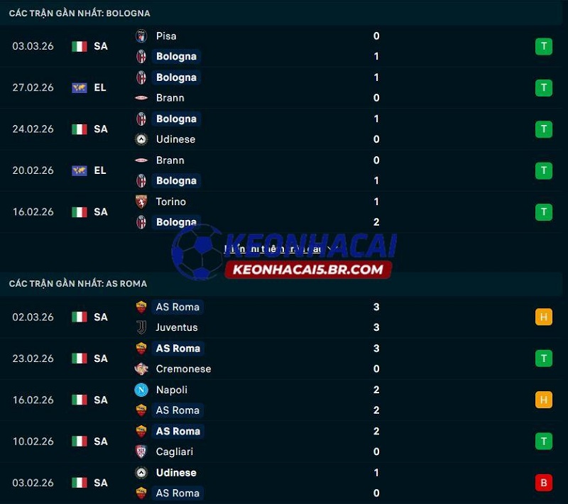 Phong độ gần đây của Bologna vs AS Roma