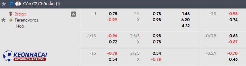 Tỷ lệ soi kèo Braga vs Ferencvaros