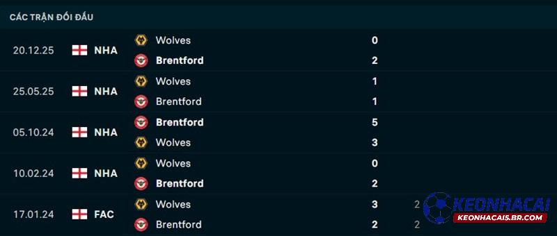 Lịch sử đối đầu Brentford vs Wolves Lịch sử đối đầu Brentford vs Wolves