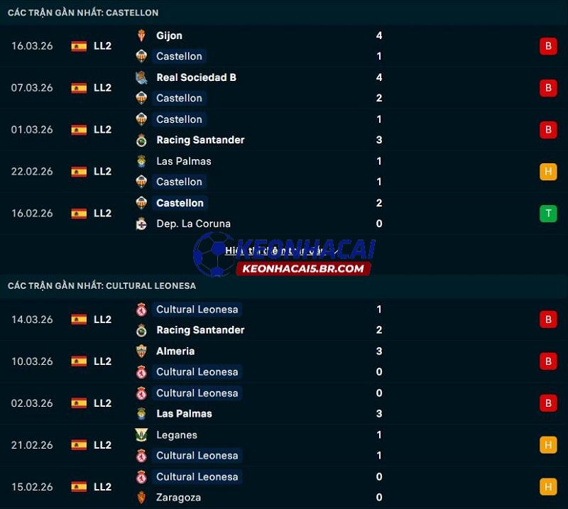 Phong độ gần đây của Castellon vs Leonesa Phong độ gần đây của Castellon vs Leonesa