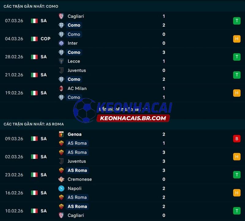Phong độ gần đây của Como vs AS Roma Phong độ gần đây của Como vs AS Roma